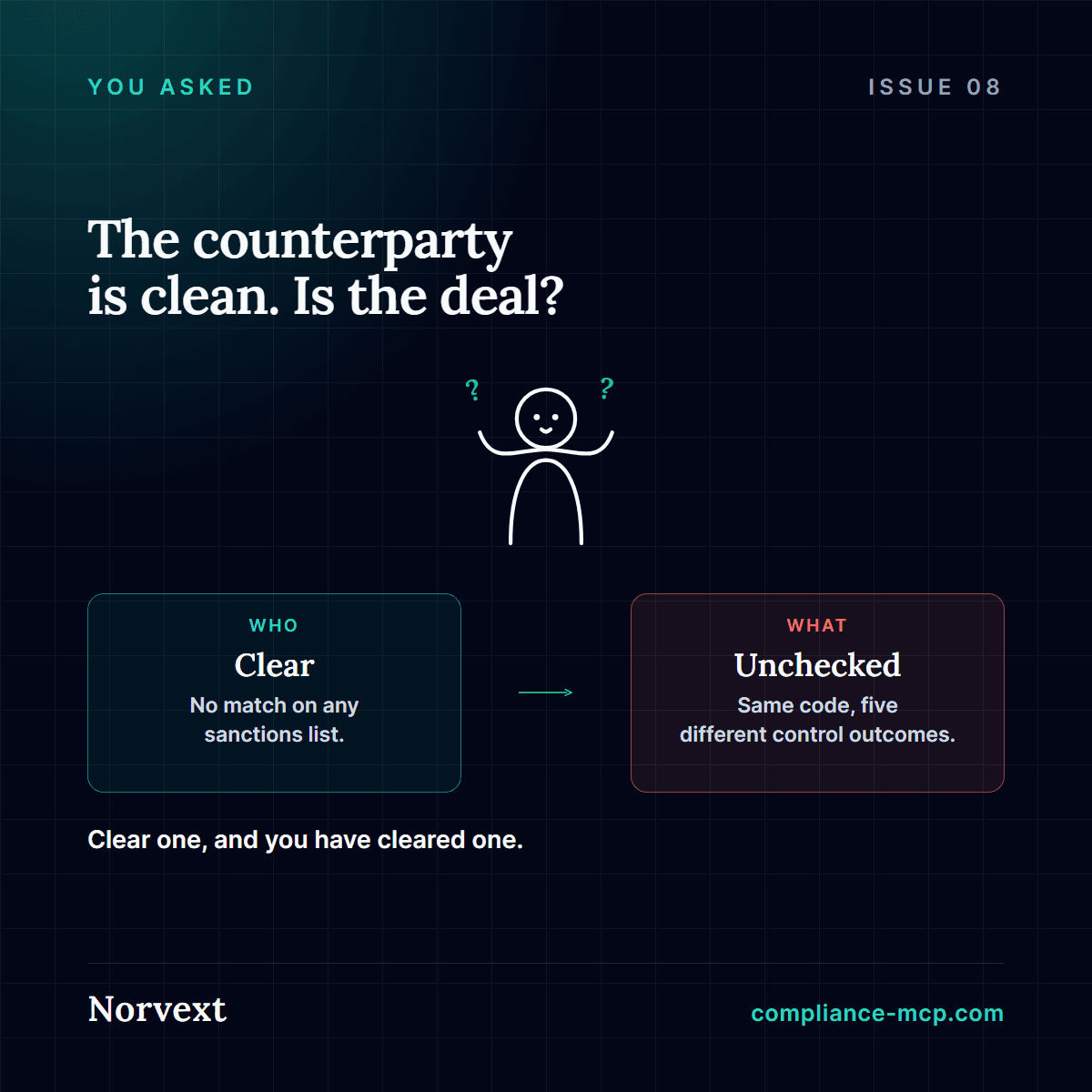 A shrugging figure between two verdict panels: WHO screening comes back clear, while WHAT—the goods classification—remains unchecked, illustrating that clearing the buyer doesn't clear the shipment.