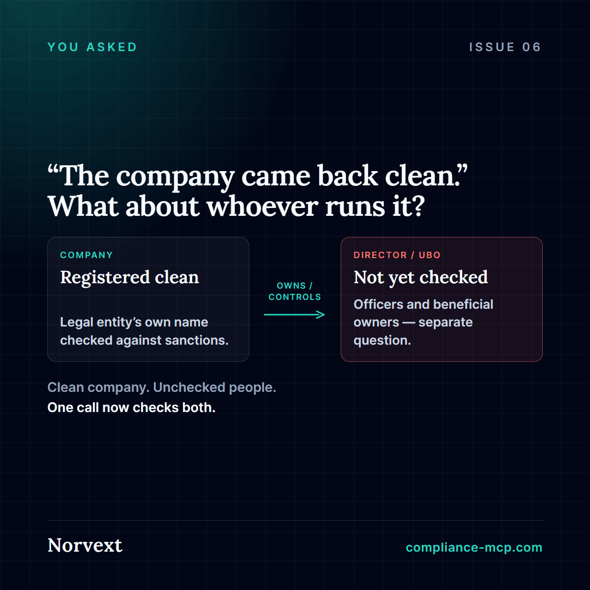 Diagram showing a company marked as screened clean on one side, connected by an ownership arrow to its director or beneficial owner on the other side, flagged as not yet checked.