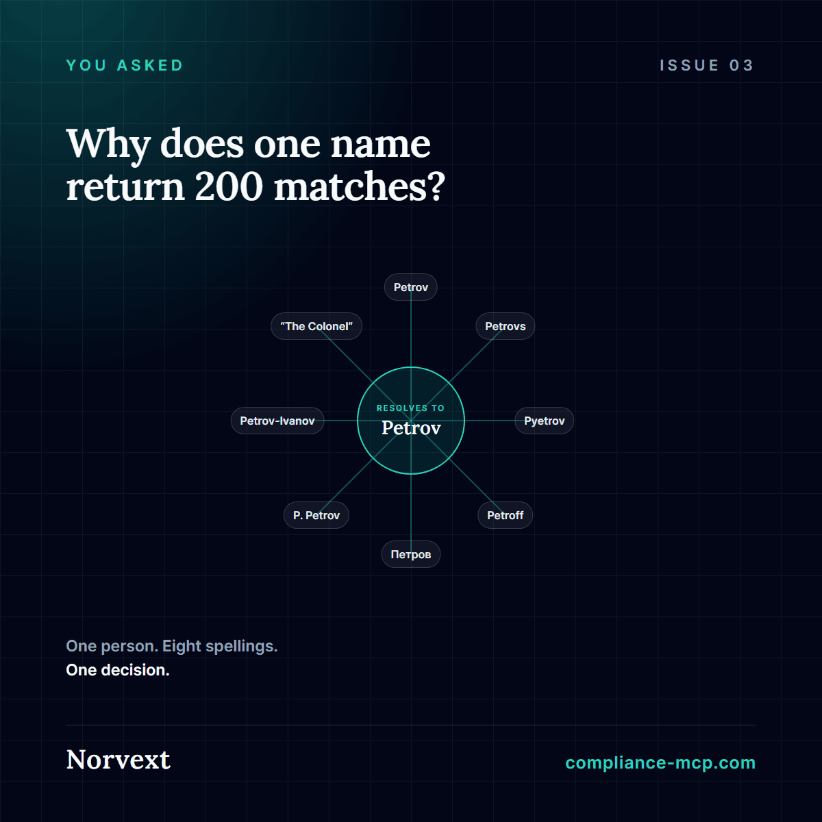 Diagram showing eight different spellings of one name — Latin and Cyrillic, official and informal — all converging on a single resolved identity.