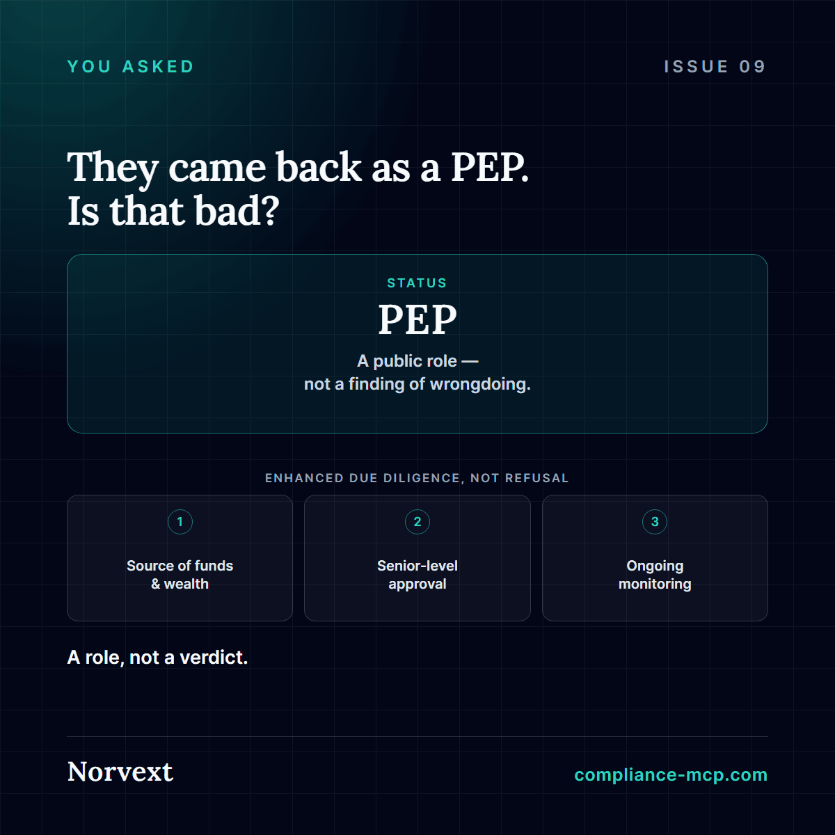 A PEP status plate above three enhanced due diligence steps — source of funds and wealth, senior-level approval, ongoing monitoring — illustrating that a PEP match calls for closer review, not automatic refusal.