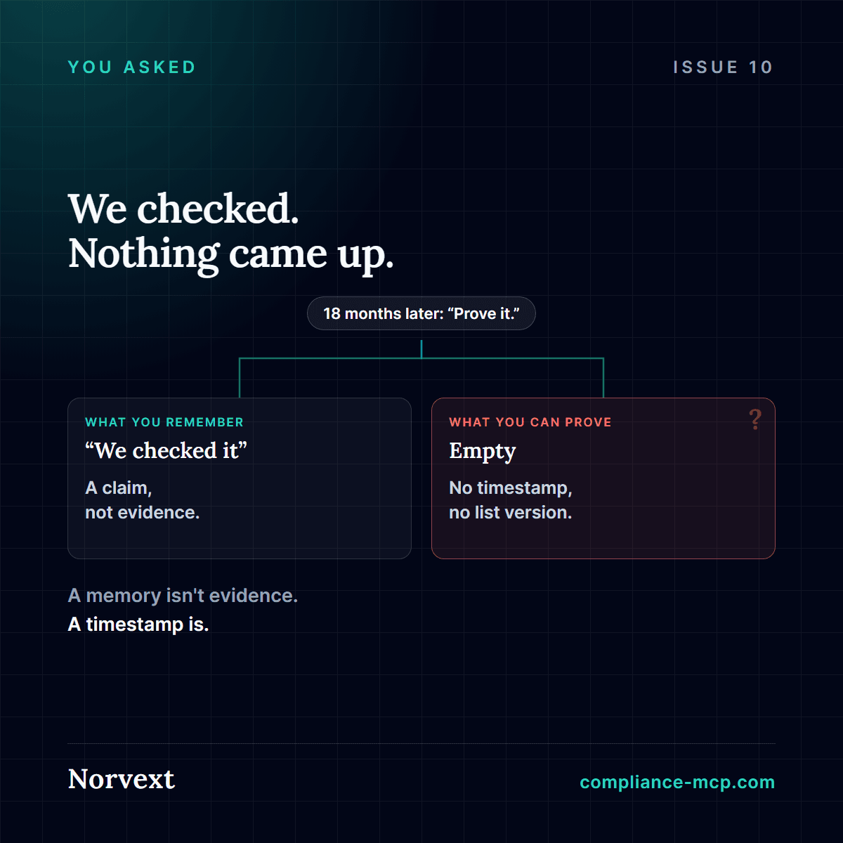 A split card: what you remember — 'we checked it' — versus what you can prove, which is empty unless the list version was kept with a timestamp, illustrating why negative results need the same evidence discipline as positive ones.